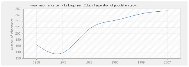 La Llagonne : Cubic interpolation of population growth